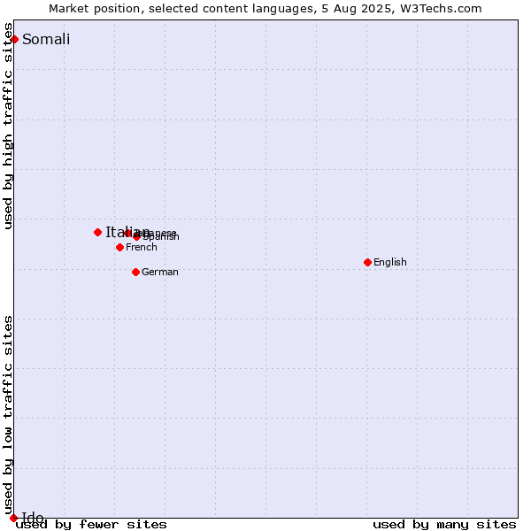 Market position of Italian vs. Somali vs. Ido