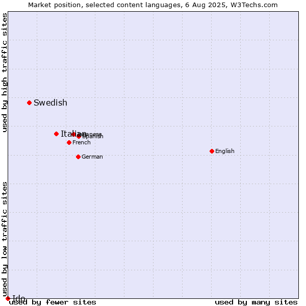 Market position of Italian vs. Swedish vs. Ido