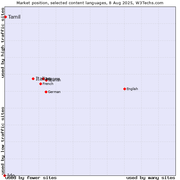 Market position of Italian vs. Tamil vs. Ido