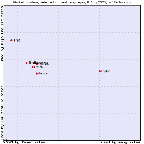 Market position of Italian vs. Thai vs. Ido