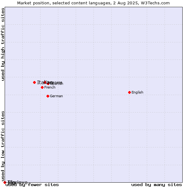 Market position of Italian vs. Tigrinya vs. Ido