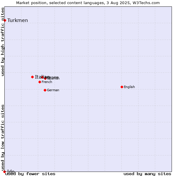 Market position of Italian vs. Turkmen vs. Ido