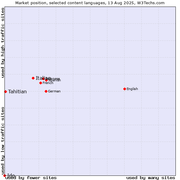Market position of Italian vs. Tahitian vs. Ido
