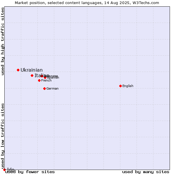 Market position of Italian vs. Ukrainian vs. Ido