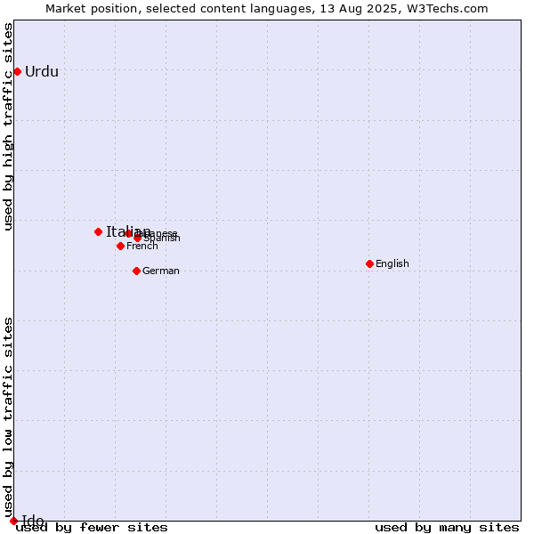 Market position of Italian vs. Urdu vs. Ido