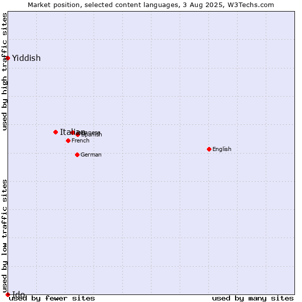 Market position of Italian vs. Yiddish vs. Ido