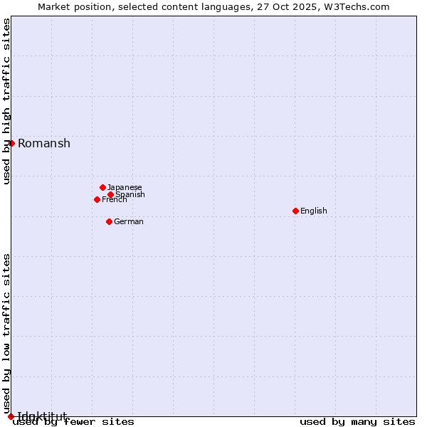 Market position of Romansh vs. Ido vs. Inuktitut