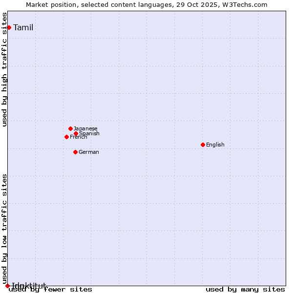 Market position of Tamil vs. Ido vs. Inuktitut
