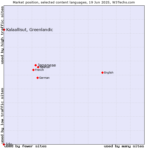 Market position of Japanese vs. Kalaallisut, Greenlandic vs. Ido