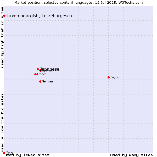 Market position of Japanese vs. Luxembourgish, Letzeburgesch vs. Ido