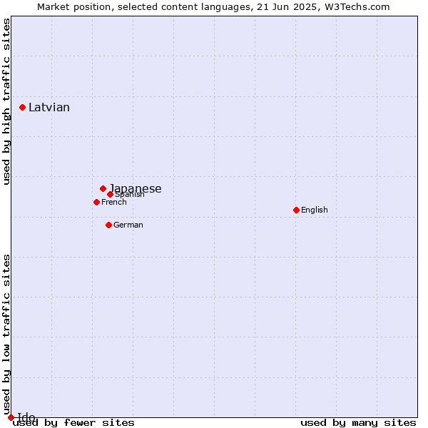 Market position of Japanese vs. Latvian vs. Ido