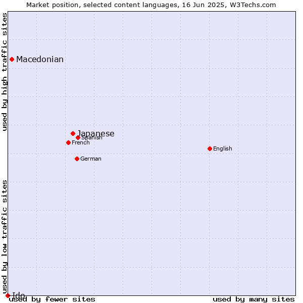 Market position of Japanese vs. Macedonian vs. Ido