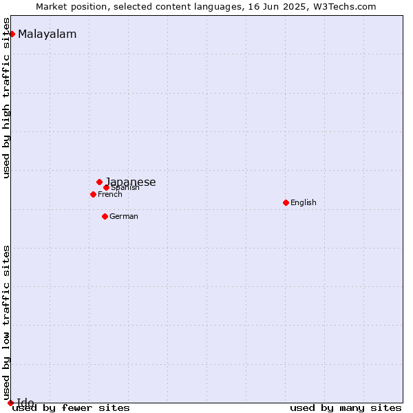 Market position of Japanese vs. Malayalam vs. Ido