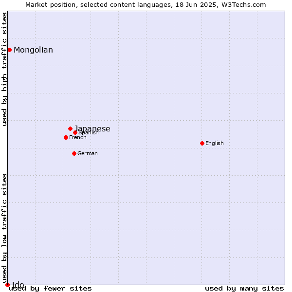 Market position of Japanese vs. Mongolian vs. Ido