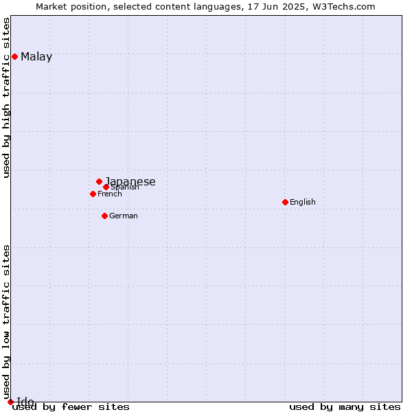 Market position of Japanese vs. Malay vs. Ido