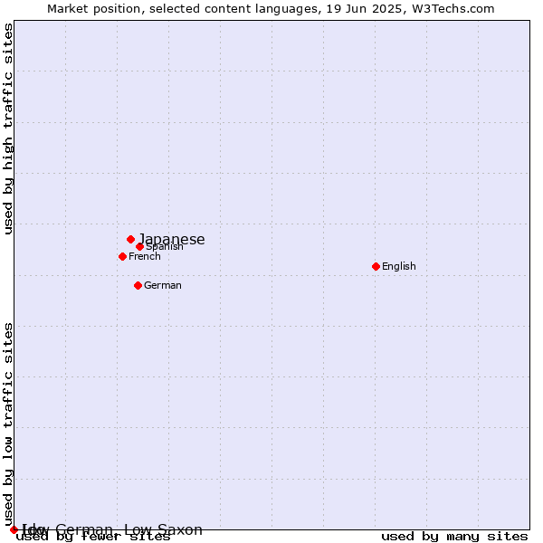 Market position of Japanese vs. Low German, Low Saxon vs. Ido