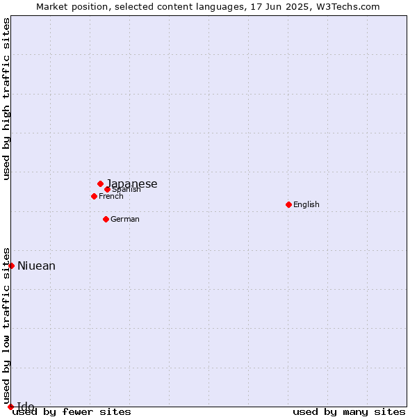 Market position of Japanese vs. Niuean vs. Ido