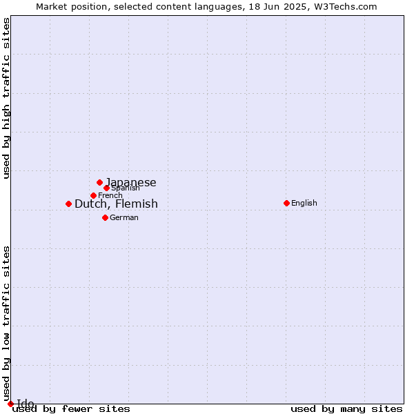 Market position of Japanese vs. Dutch, Flemish vs. Ido
