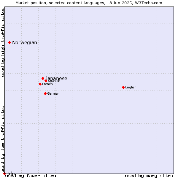 Market position of Japanese vs. Norwegian vs. Ido