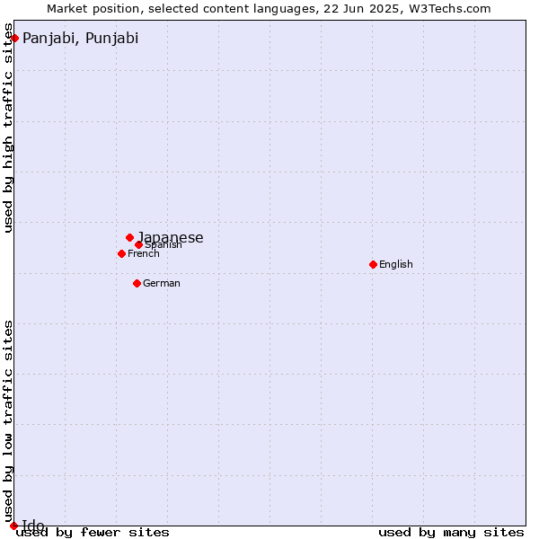 Market position of Japanese vs. Panjabi, Punjabi vs. Ido
