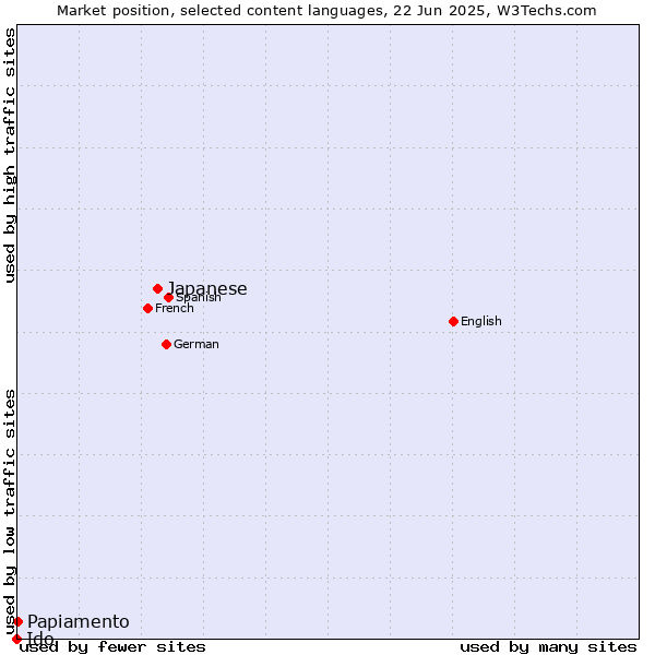 Market position of Japanese vs. Papiamento vs. Ido