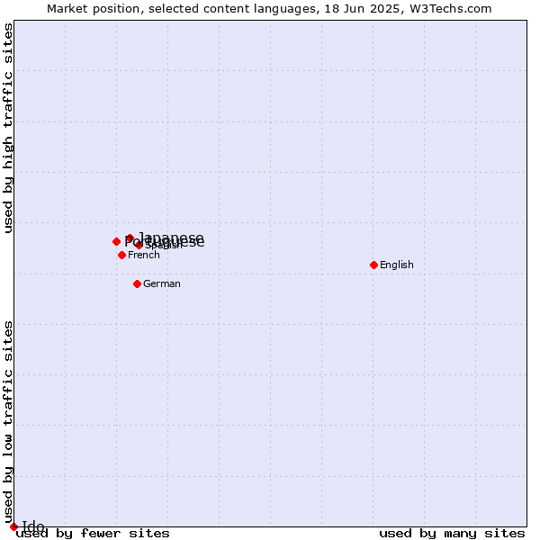 Market position of Japanese vs. Portuguese vs. Ido