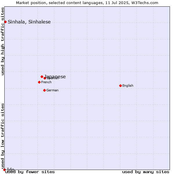 Market position of Japanese vs. Sinhala, Sinhalese vs. Ido