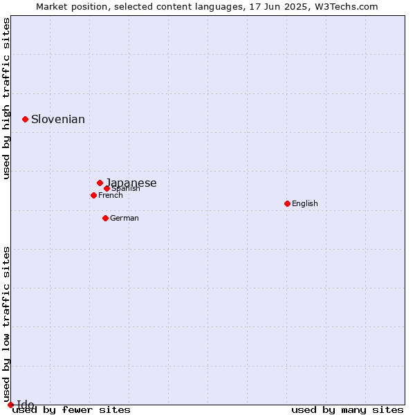 Market position of Japanese vs. Slovenian vs. Ido