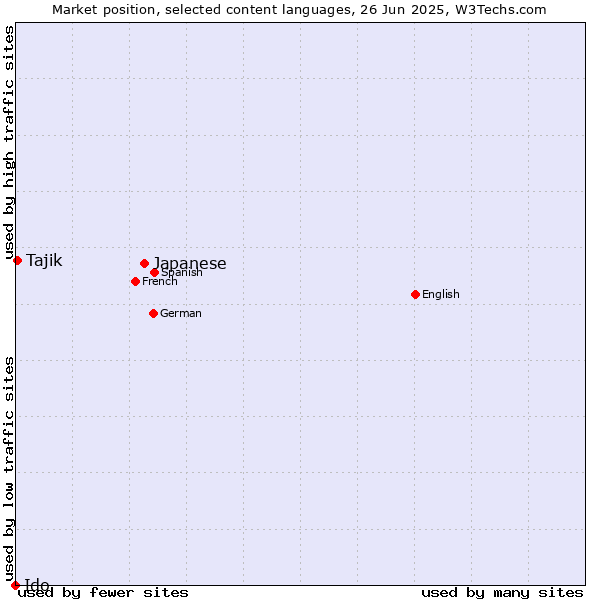 Market position of Japanese vs. Tajik vs. Ido