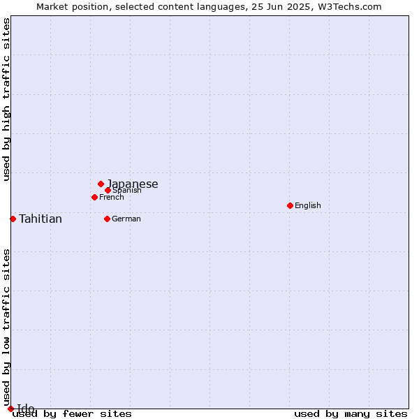 Market position of Japanese vs. Tahitian vs. Ido