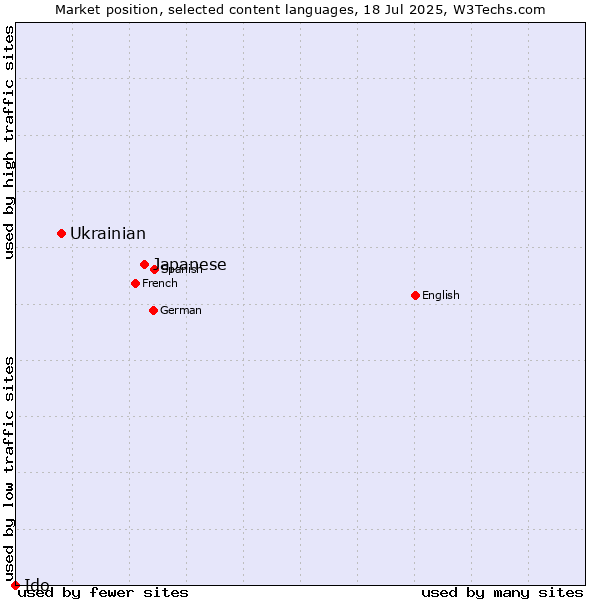 Market position of Japanese vs. Ukrainian vs. Ido