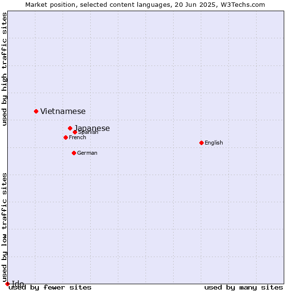 Market position of Japanese vs. Vietnamese vs. Ido