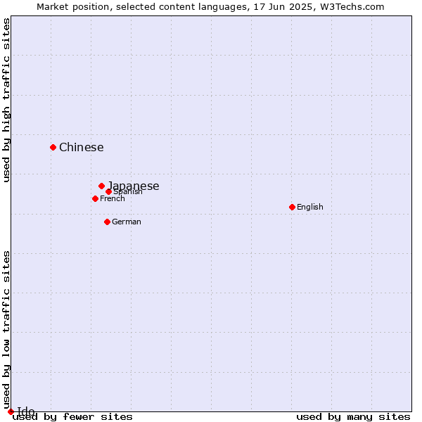 Market position of Japanese vs. Chinese vs. Ido