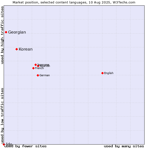 Market position of Korean vs. Georgian vs. Ido