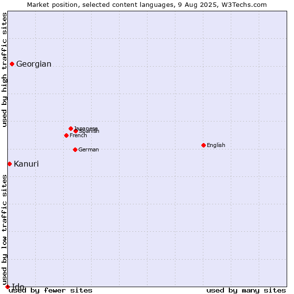 Market position of Georgian vs. Kanuri vs. Ido