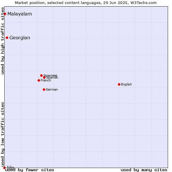 Market position of Georgian vs. Malayalam vs. Ido