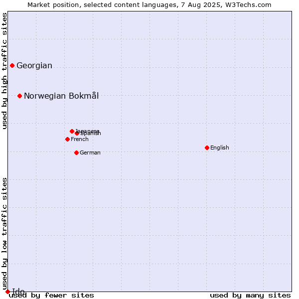 Market position of Norwegian Bokmål vs. Georgian vs. Ido
