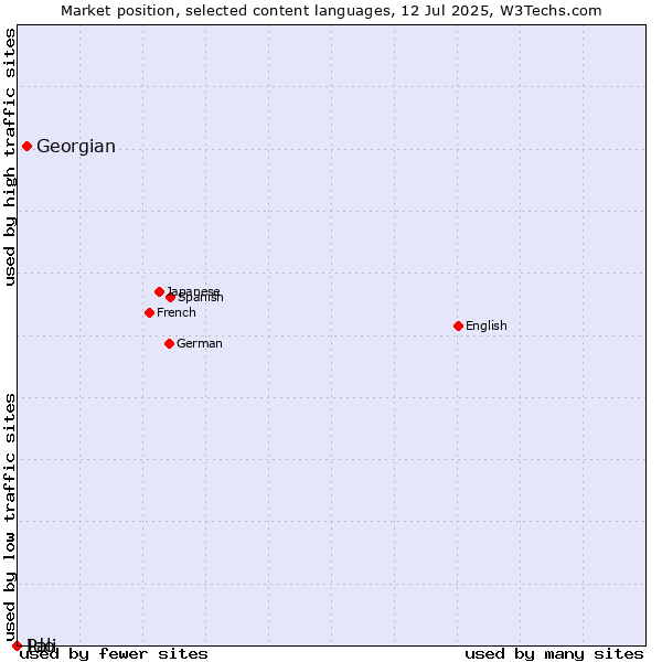 Market position of Georgian vs. Ido vs. Pali
