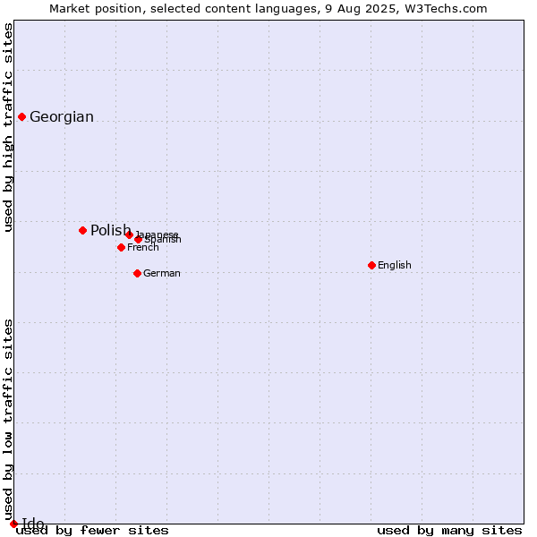 Market position of Polish vs. Georgian vs. Ido
