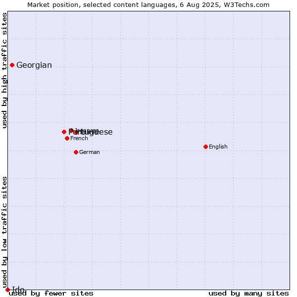 Market position of Portuguese vs. Georgian vs. Ido