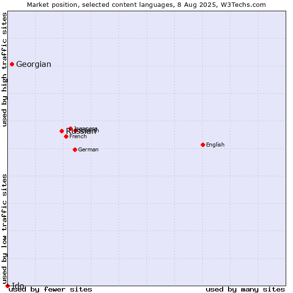 Market position of Russian vs. Georgian vs. Ido