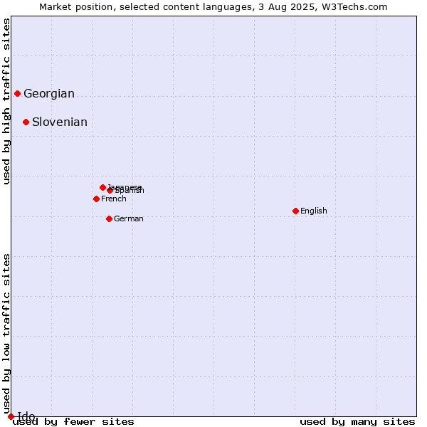 Market position of Slovenian vs. Georgian vs. Ido