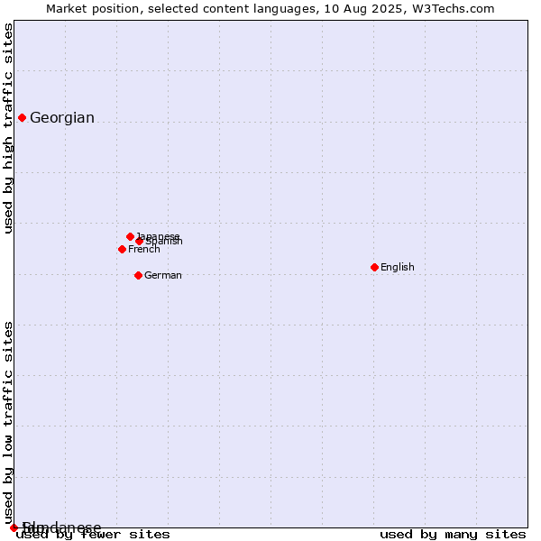Market position of Georgian vs. Sundanese vs. Ido