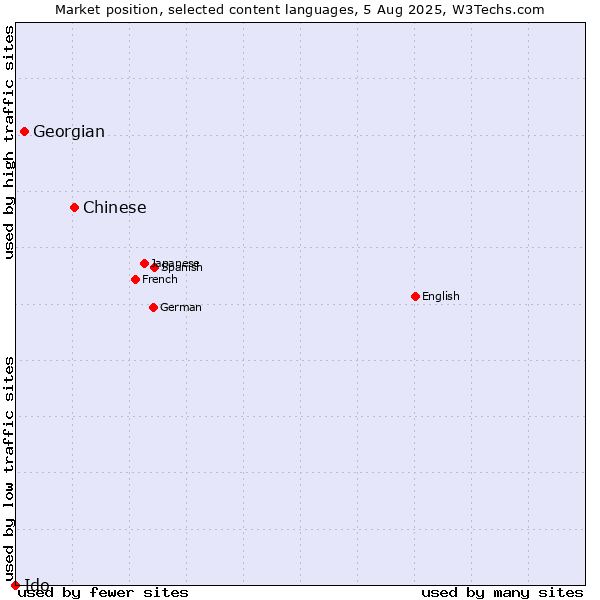 Market position of Chinese vs. Georgian vs. Ido