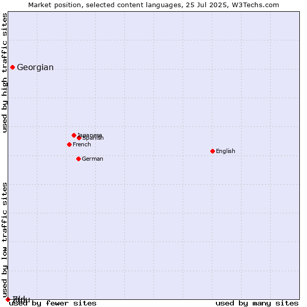 Market position of Georgian vs. Zulu vs. Ido