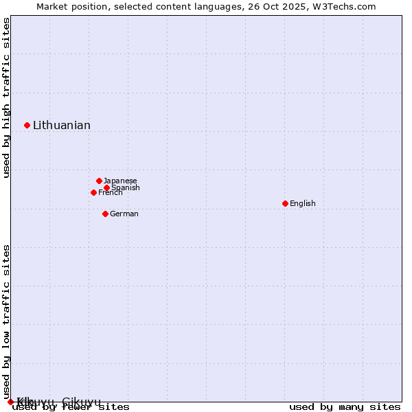 Market position of Lithuanian vs. Ido vs. Kikuyu, Gikuyu