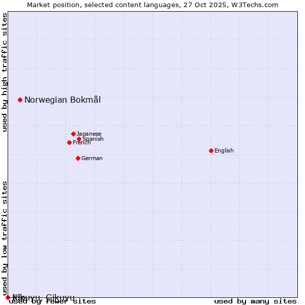 Market position of Norwegian Bokmål vs. Ido vs. Kikuyu, Gikuyu