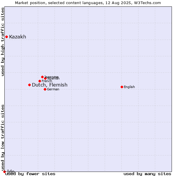 Market position of Dutch, Flemish vs. Kazakh vs. Ido