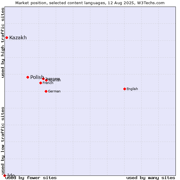 Market position of Polish vs. Kazakh vs. Ido