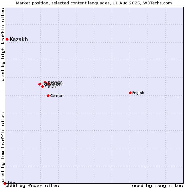 Market position of Russian vs. Kazakh vs. Ido
